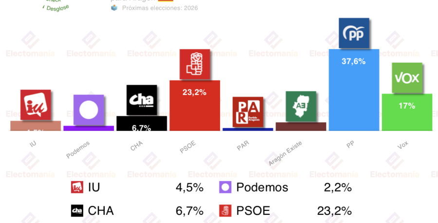 encuesta aragon 40db 2feb alegria se arriesga al peor resultado del psoe en aragon