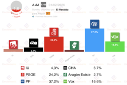 encuesta aragon am 1feb el pp volveria a necesitar a vox
