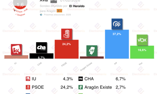 encuesta aragon am 1feb el pp volveria a necesitar a vox