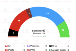 encuesta aragon gad3 2 feb azcon necesita a un vox crecido y alegria se desploma