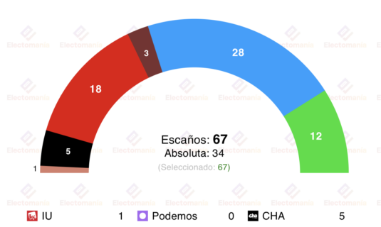 encuesta aragon gad3 2 feb azcon necesita a un vox crecido y alegria se desploma