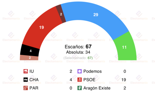 encuesta aragon gesop 1feb el pp solo podria gobernar con vox