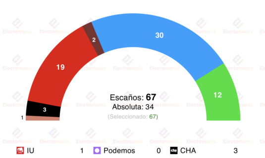 encuesta aragon nc report 2feb mayoria de pp y vox asegurada