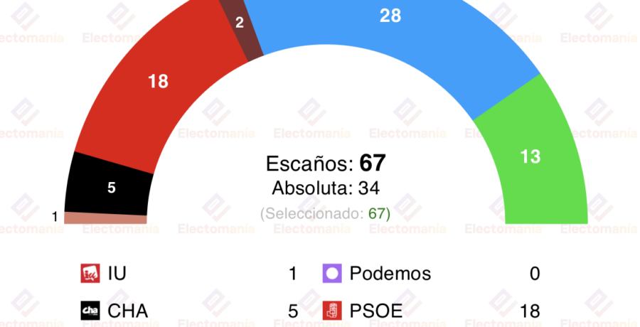 encuesta aragon sigma dos 1feb azcon debera pactar con vox para gobernar
