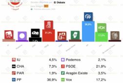 encuesta aragon tp 2feb azcon gana pero necesita a vox