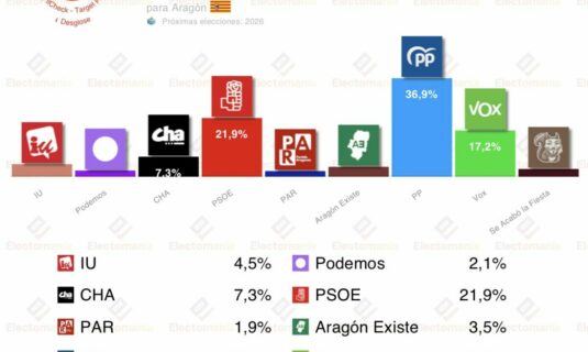 encuesta aragon tp 2feb azcon gana pero necesita a vox