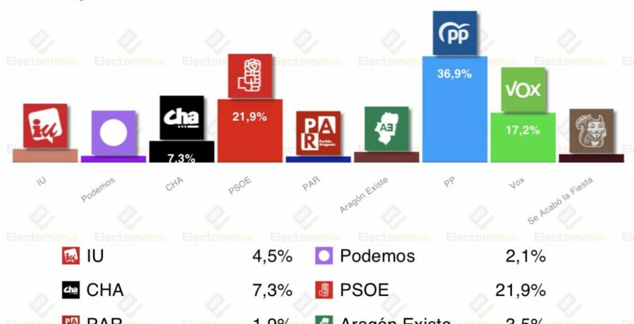 encuesta aragon tp 2feb azcon gana pero necesita a vox