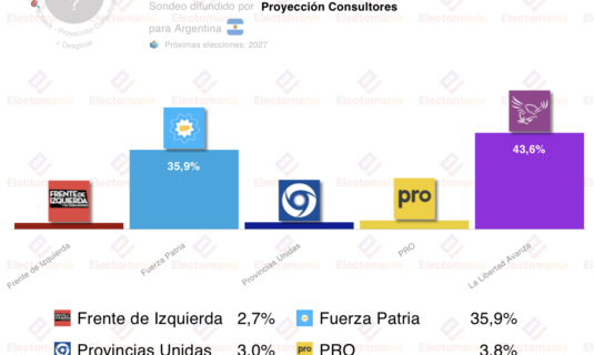 encuesta argentina pc 16feb lla con casi 8p de ventaja sobre el fp