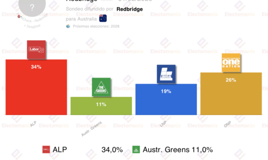 encuesta australia redbridge 1 feb dominio laborista onp hunde a los conservadores