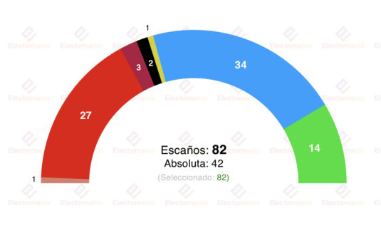 encuesta cyl sigma dos 22feb vox frena su auge ante un pp al alza y un psoe estable