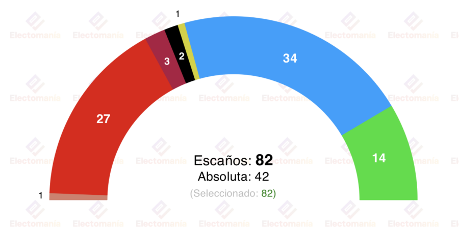 encuesta cyl sigma dos 22feb vox frena su auge ante un pp al alza y un psoe estable