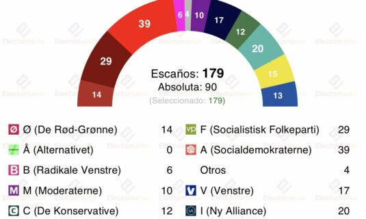 encuesta dinamarca megafon 26 feb el bloque rojo a 2 escanos de la absoluta