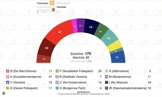 encuesta dinamarca voxmeter 9feb subidon rojiverde