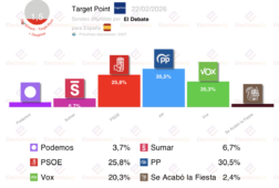 encuesta el debate 22 feb vox a menos de 6p del psoe