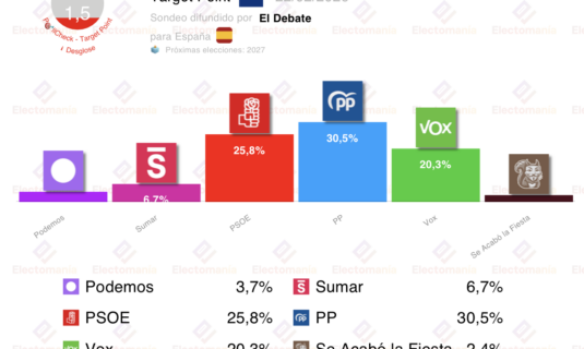 encuesta el debate 22 feb vox a menos de 6p del psoe