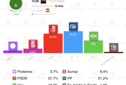 encuesta 40db 10 feb vox acumula 4 meses de subida mejora de psoe y sumar