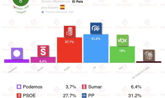 encuesta 40db 10 feb vox acumula 4 meses de subida mejora de psoe y sumar