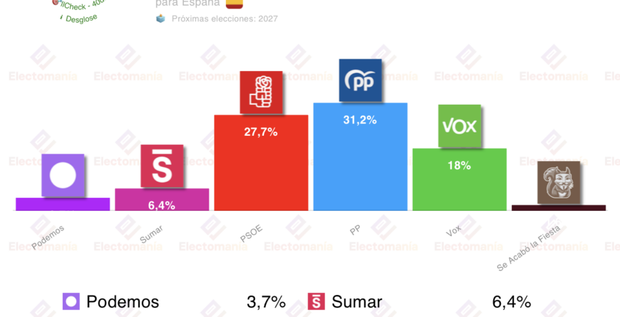 encuesta 40db 10 feb vox acumula 4 meses de subida mejora de psoe y sumar