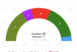 encuesta santurce gizaker 19feb sorpasso de eh bildu al pnv