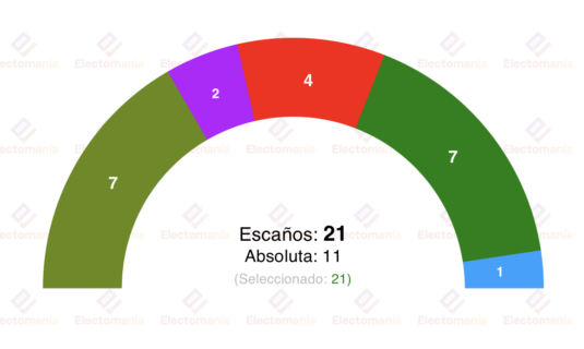 encuesta santurce gizaker 19feb sorpasso de eh bildu al pnv