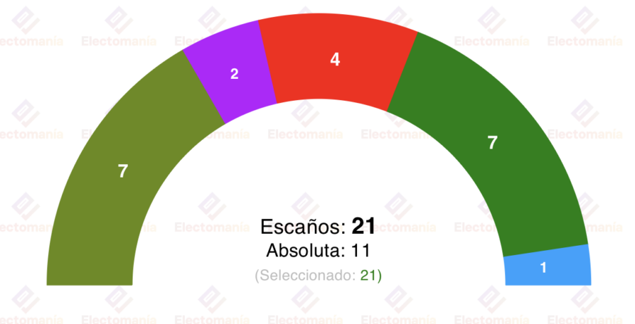 encuesta santurce gizaker 19feb sorpasso de eh bildu al pnv