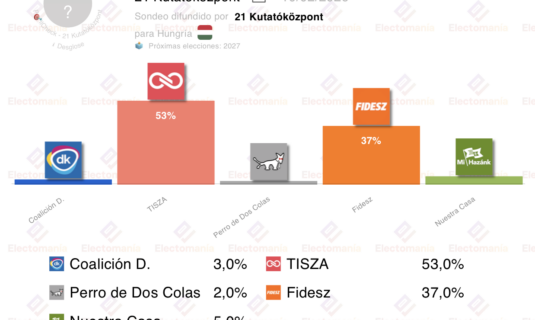 encuesta hungria 21k 3feb tisza obtendria la absoluta