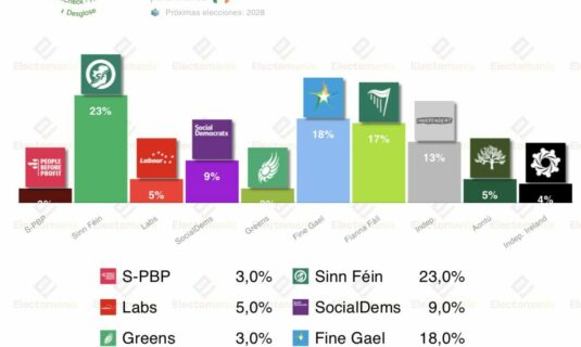 encuesta irlanda redc 21 feb sf sigue en cabeza seguida por fg y ff