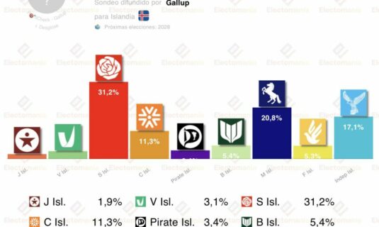 encuesta islandia gallup 17 feb subidon socialdemocrata