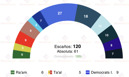 encuesta israel tatika 20feb el bloque de netanyahu sin mayoria