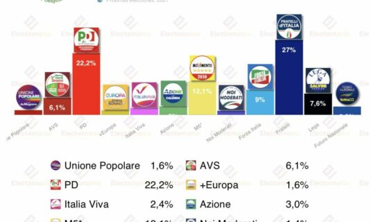 encuesta italia emg 16 feb el bloque csx m5s iguala al cdx de meloni