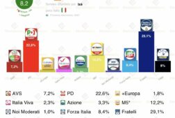 encuesta italia ixe 27 ene meloni resiste avs se acerca a lega