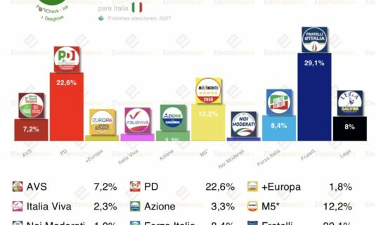 encuesta italia ixe 27 ene meloni resiste avs se acerca a lega