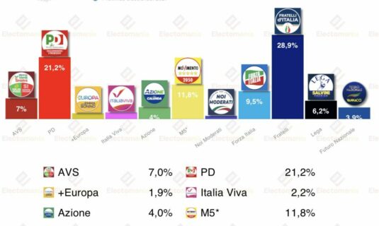 encuesta italia youtrend 14feb fratelli baja del 29