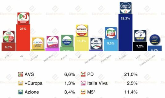 encuesta italia youtrend 4feb futuro nazionale debuta con el 4