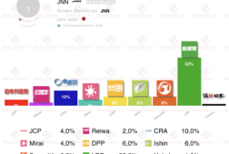 encuesta japon jpp 3feb el ldp domina el pro democracia digital mirai alcanza el 4