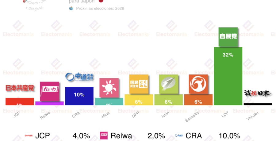 encuesta japon jpp 3feb el ldp domina el pro democracia digital mirai alcanza el 4