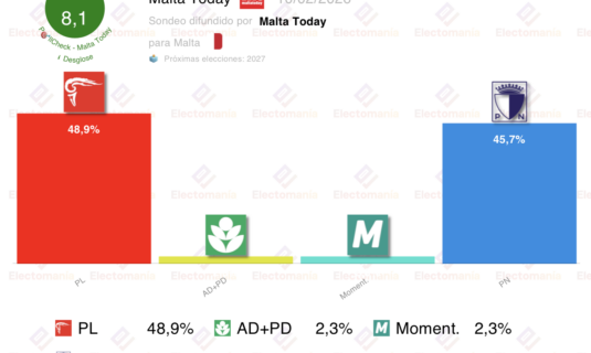 encuesta malta mt feb26 se acorta la distancia entre bloques