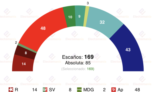 encuesta noruega opinion 4feb nuevo subidon socialdemocrata