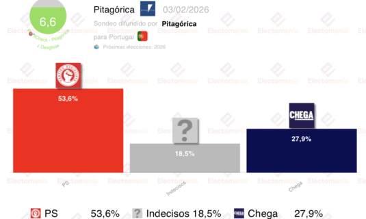 encuesta portugal pitagorica 2feb el ps ganara con claridad en 2a vuelta
