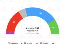 encuesta sociometrica 16 feb sanchez lleva a la izquierda al cataclismo