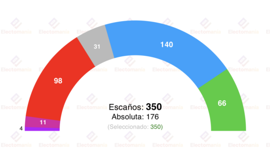 encuesta sociometrica 16 feb sanchez lleva a la izquierda al cataclismo