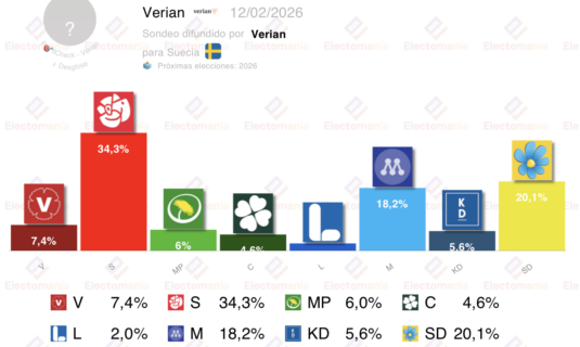 encuesta suecia verian 12 feb subidon democristiano la izquierda suma