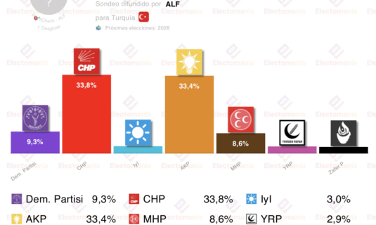 encuesta turquia alf 21 feb empate chp vs akp