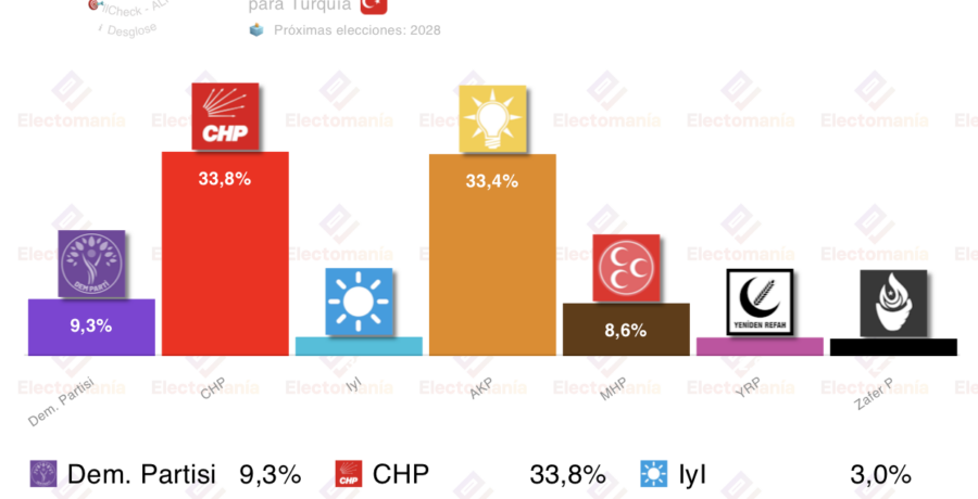 encuesta turquia alf 21 feb empate chp vs akp