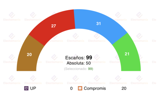 encuesta com valenciana interna camps el pp con su candidatura seguiria gobernando con vox