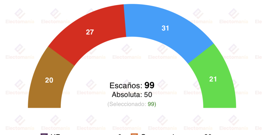encuesta com valenciana interna camps el pp con su candidatura seguiria gobernando con vox
