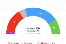 encuesta nc report 16 feb vox se nutre de la caida de sanchez y amenaza con duplicar escanos