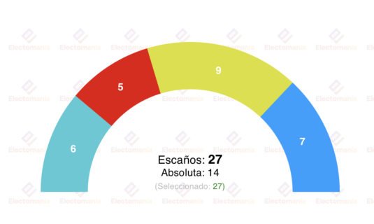 encuesta ourense gad3 22 feb jacome imparable sube bng