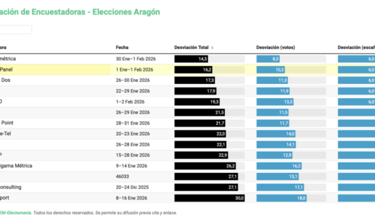 8f ranking de aciertos y errores de las encuestadoras
