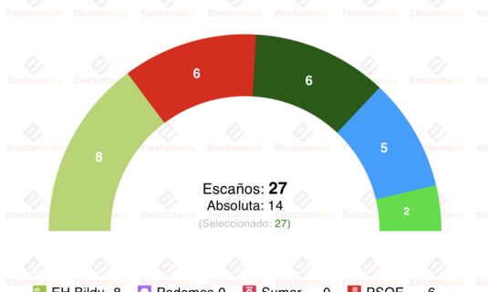 encuesta vitoria gasteiz ayto 13 feb eh bildu lidera